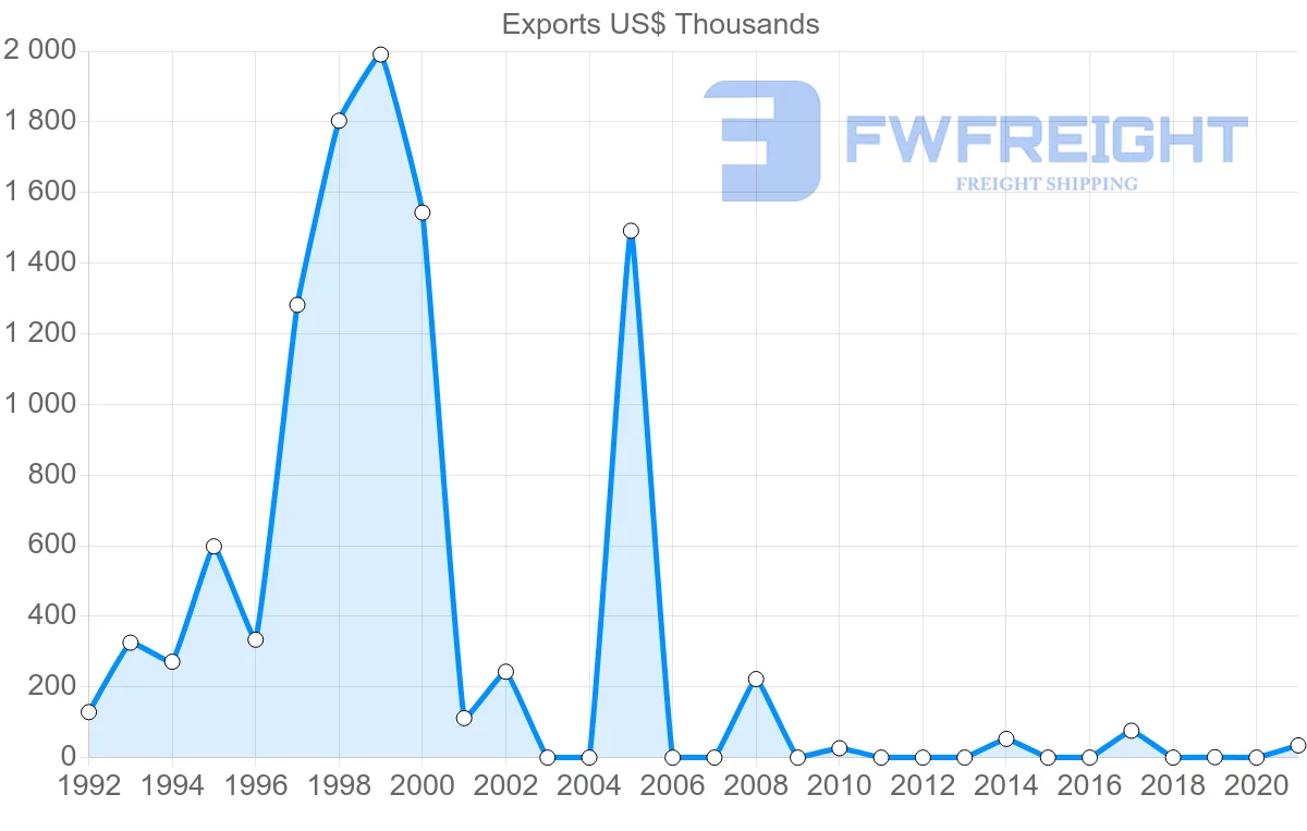 Shipping company from Ukraine to Cape Verde