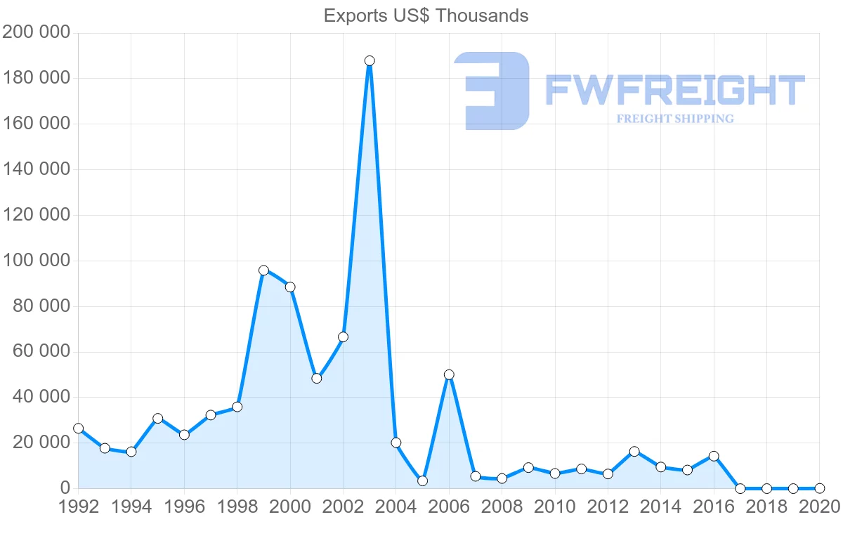 Shipping company from Ukraine to Chile