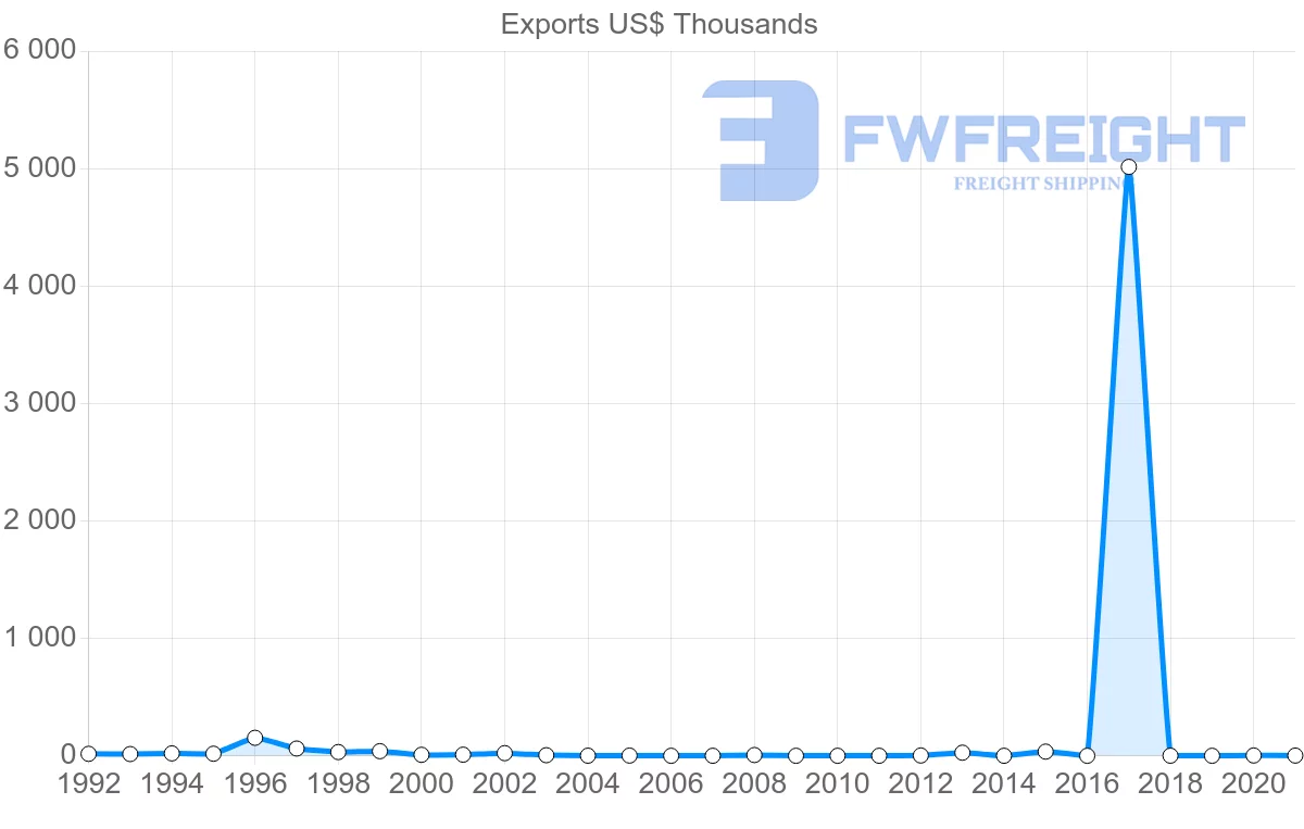 Shipping company from Ukraine to Cook Islands