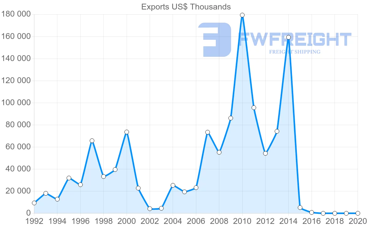 Shipping company from Ukraine to Costa Rica