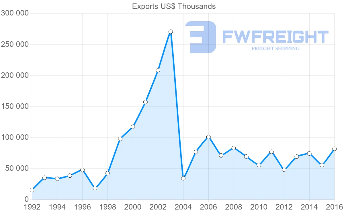 Shipping company from Ukraine to Croatia