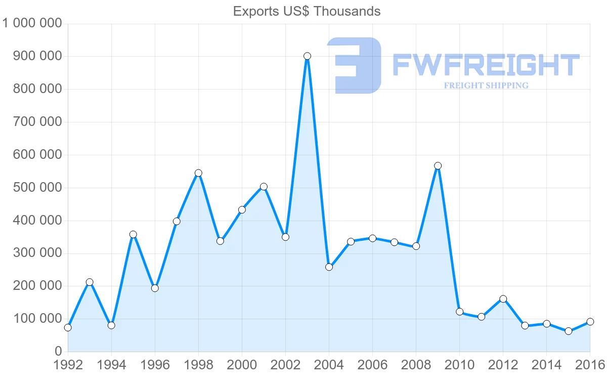 Shipping company from Ukraine to Cyprus