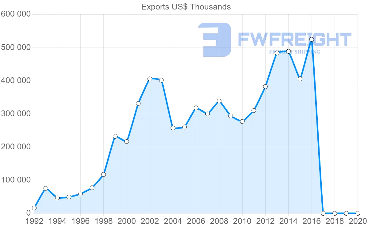 Shipping company from Ukraine to Denmark