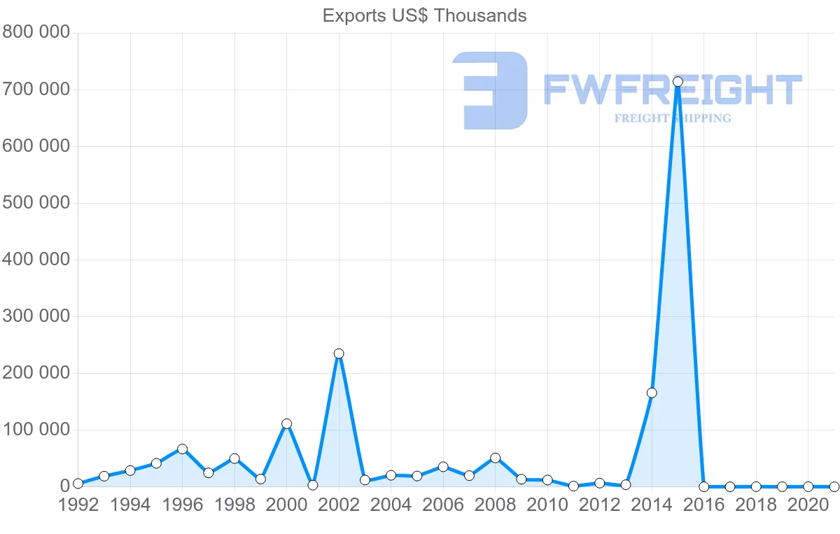 Shipping company from Ukraine to Dominican Republic