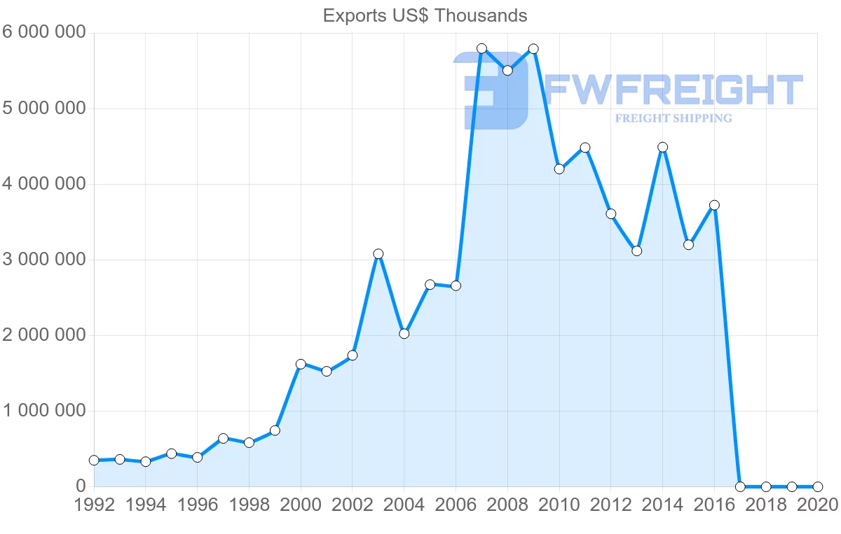 Shipping company from Ukraine to Egypt