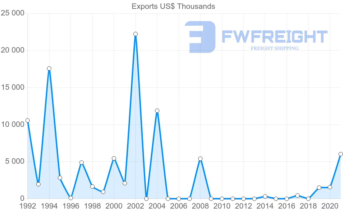Shipping company from Ukraine to Eritrea