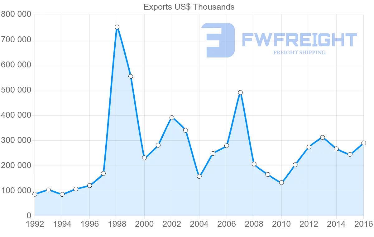 Shipping company from Ukraine to Estonia