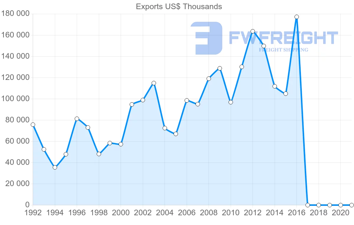 Shipping company from Ukraine to Finland