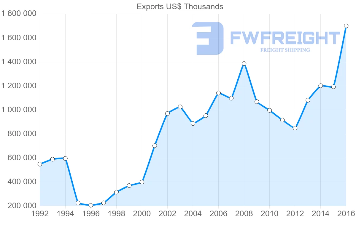 Shipping company from Ukraine to France