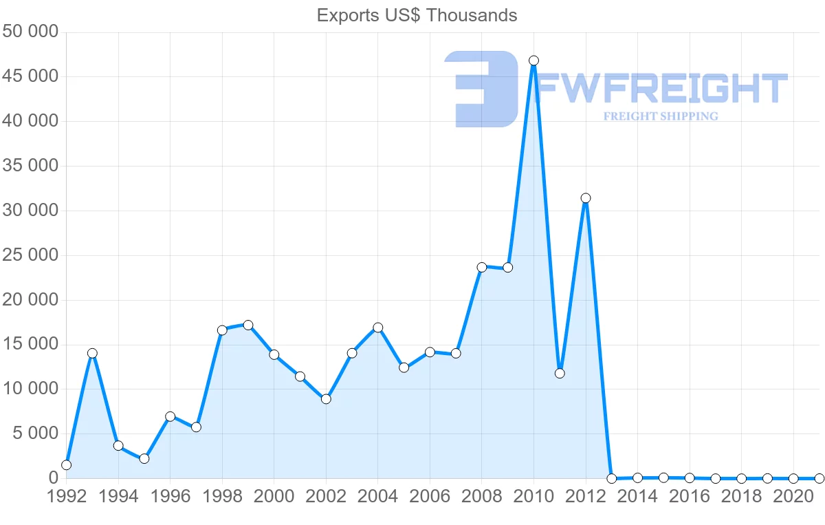 Shipping company from Ukraine to Gambia