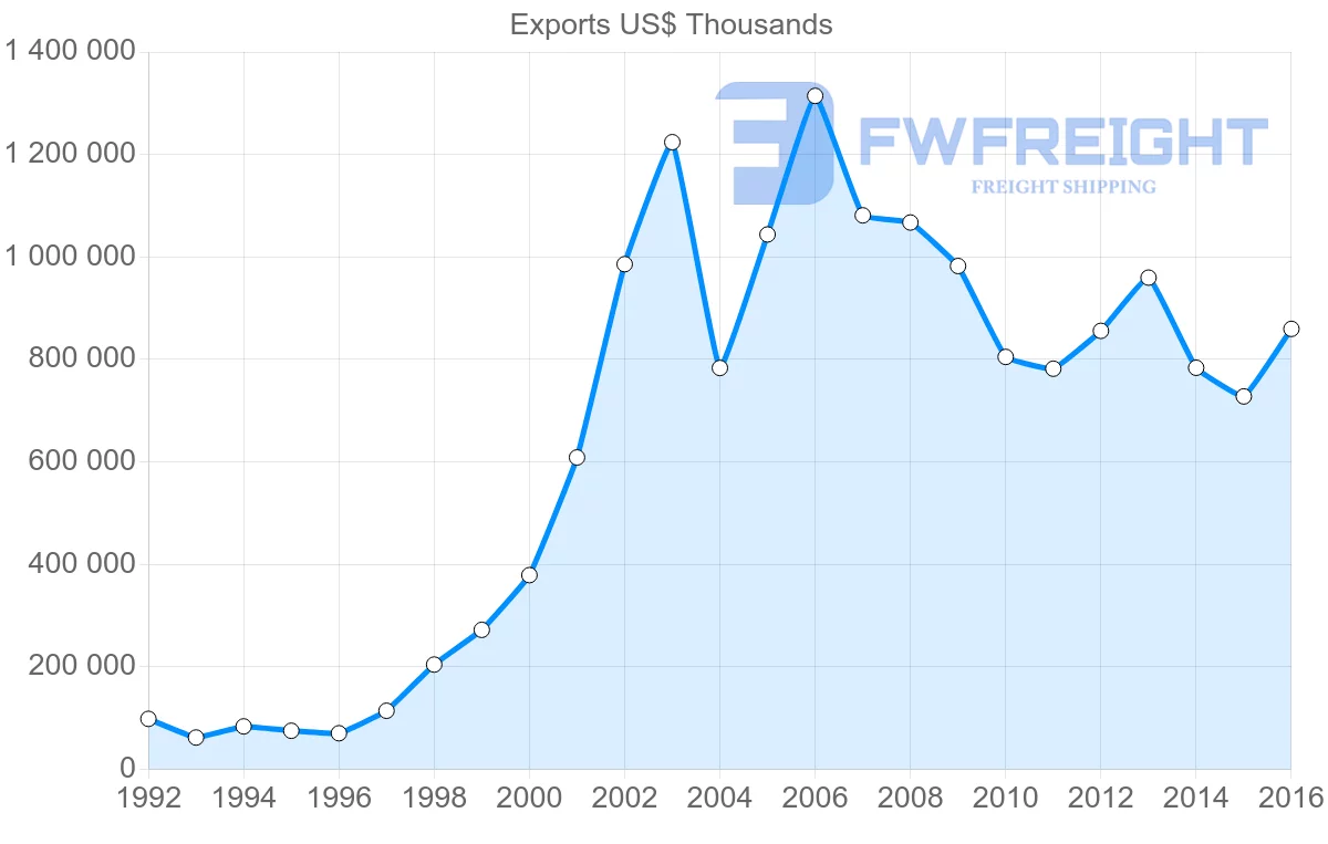 Shipping company from Ukraine to Georgia