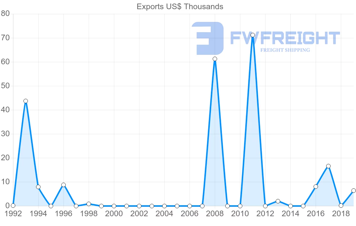 Shipping company from Ukraine to Greenland