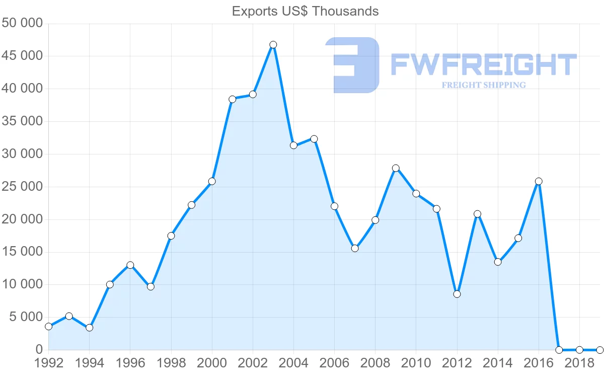 Shipping company from Ukraine to Guinea