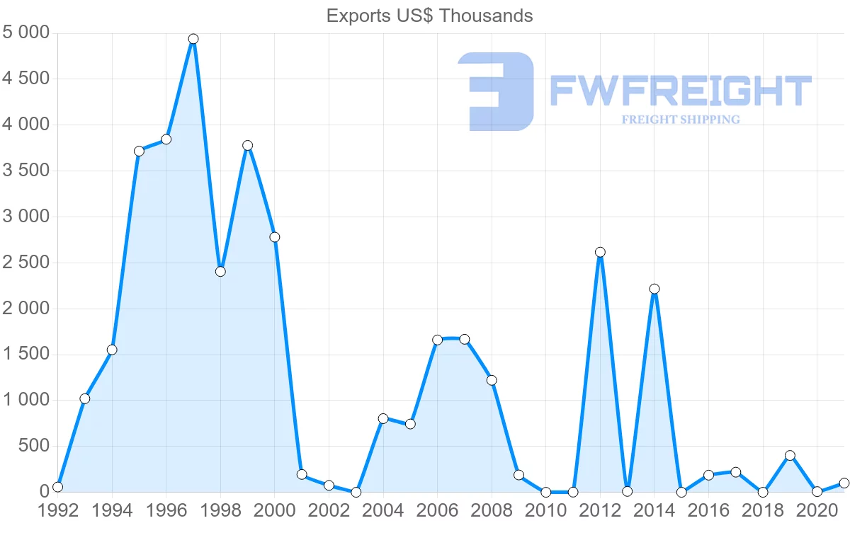 Shipping company from Ukraine to Guyana