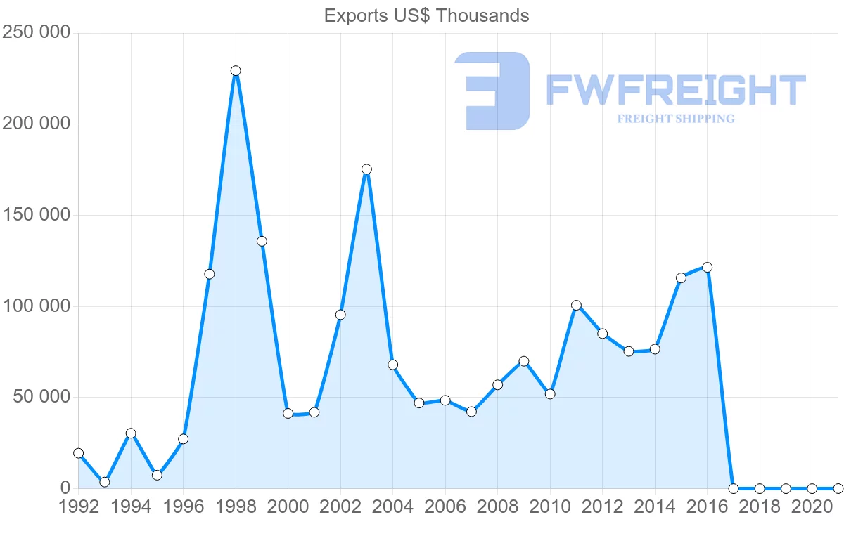 Shipping company from Ukraine to Hong Kong