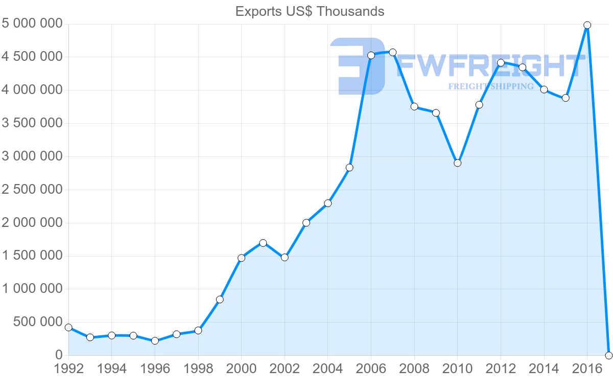 Shipping company from Ukraine to India