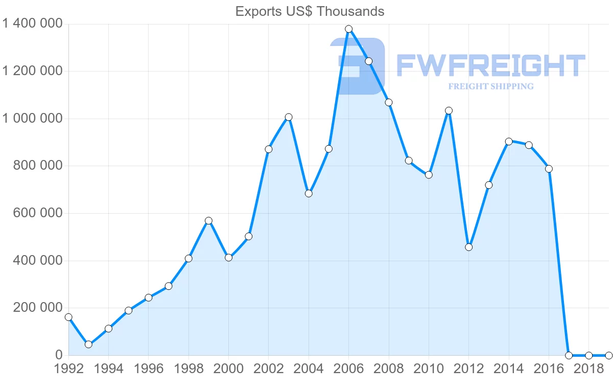Shipping company from Ukraine to Indonesia