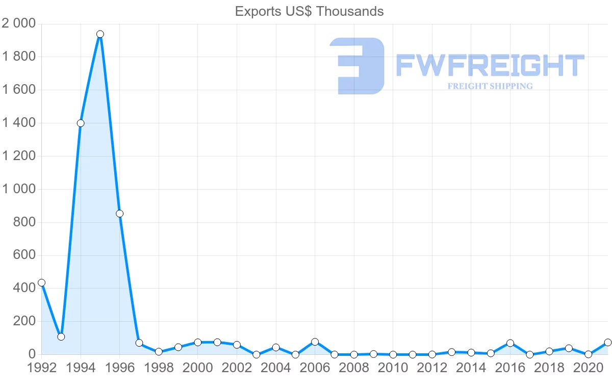 Shipping company from Ukraine to Jamaica