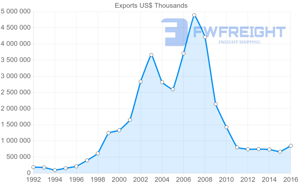Shipping company from Ukraine to Kazakhstan