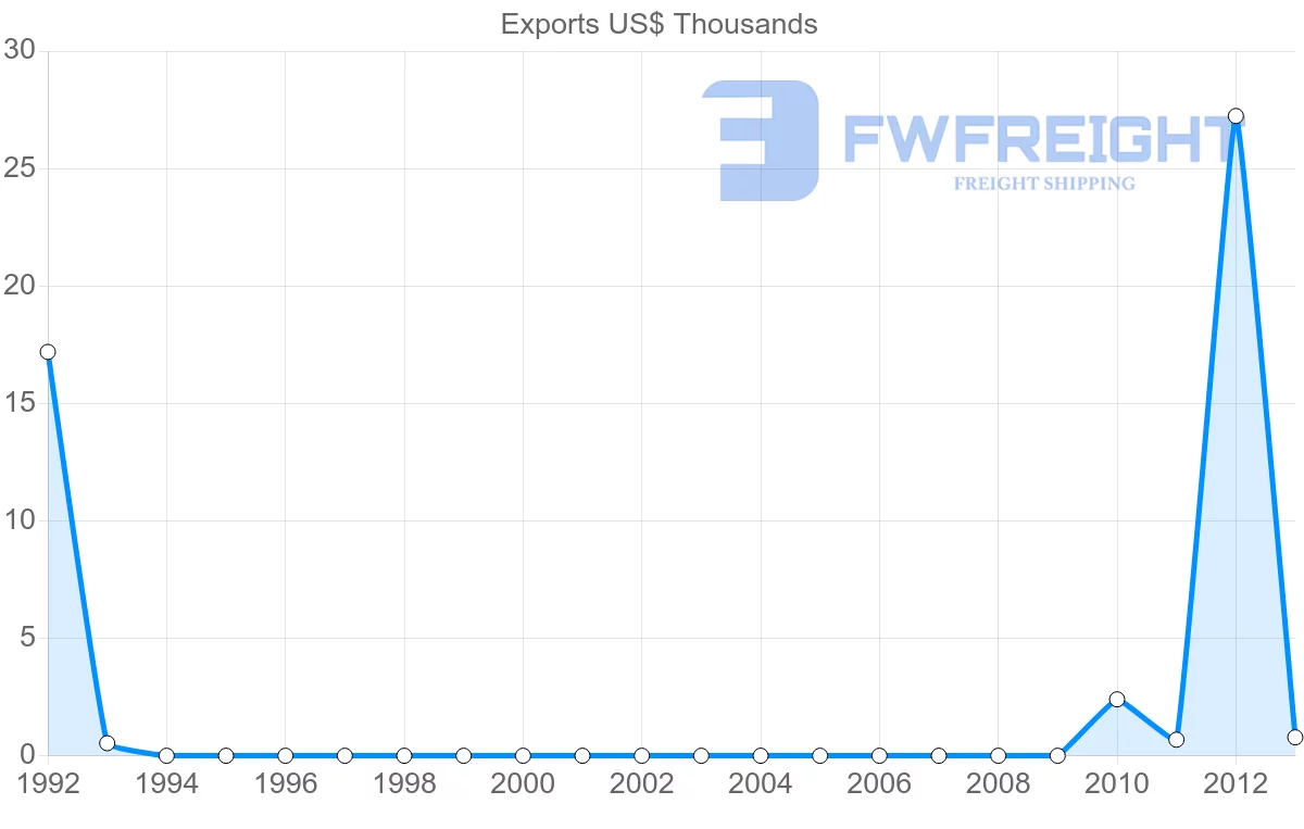 Shipping company from Ukraine to Kiribati