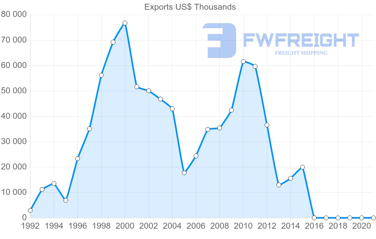 Shipping company from Ukraine to Kuwait