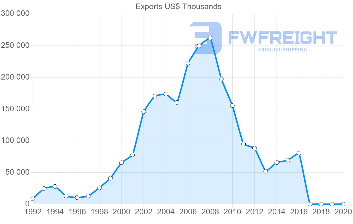 Shipping company from Ukraine to Kyrgyzstan
