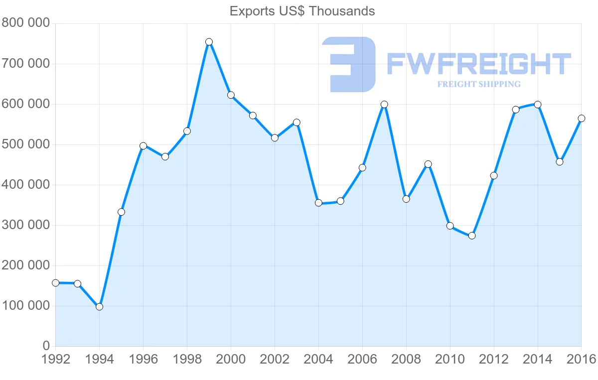 Shipping company from Ukraine to Latvia