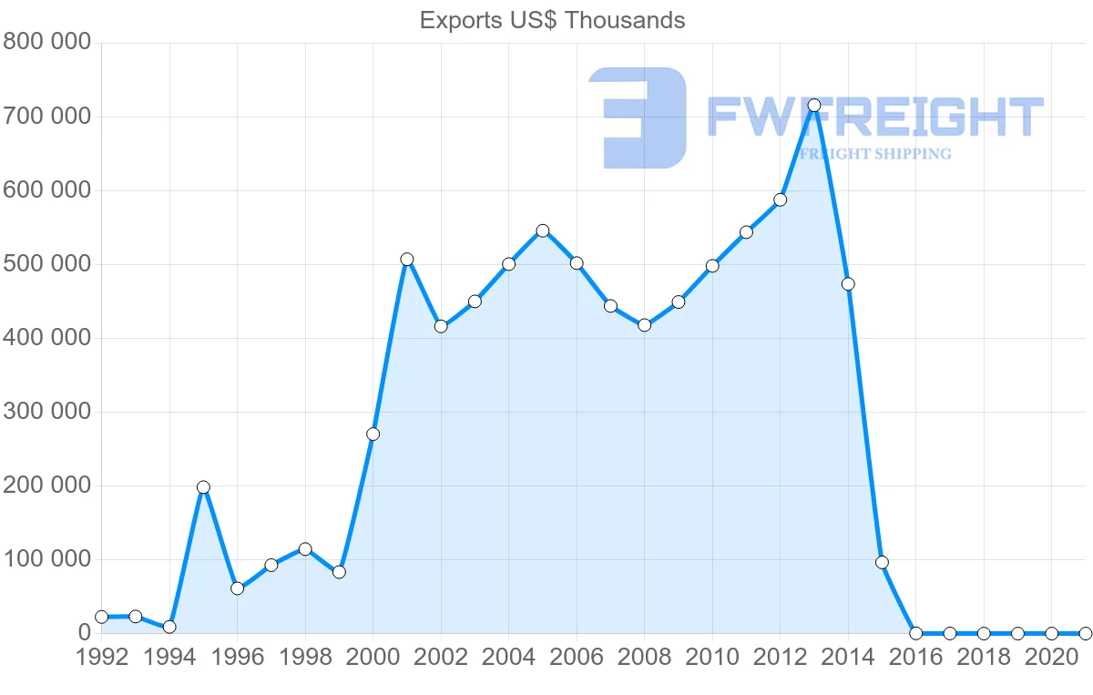 Shipping company from Ukraine to Libya