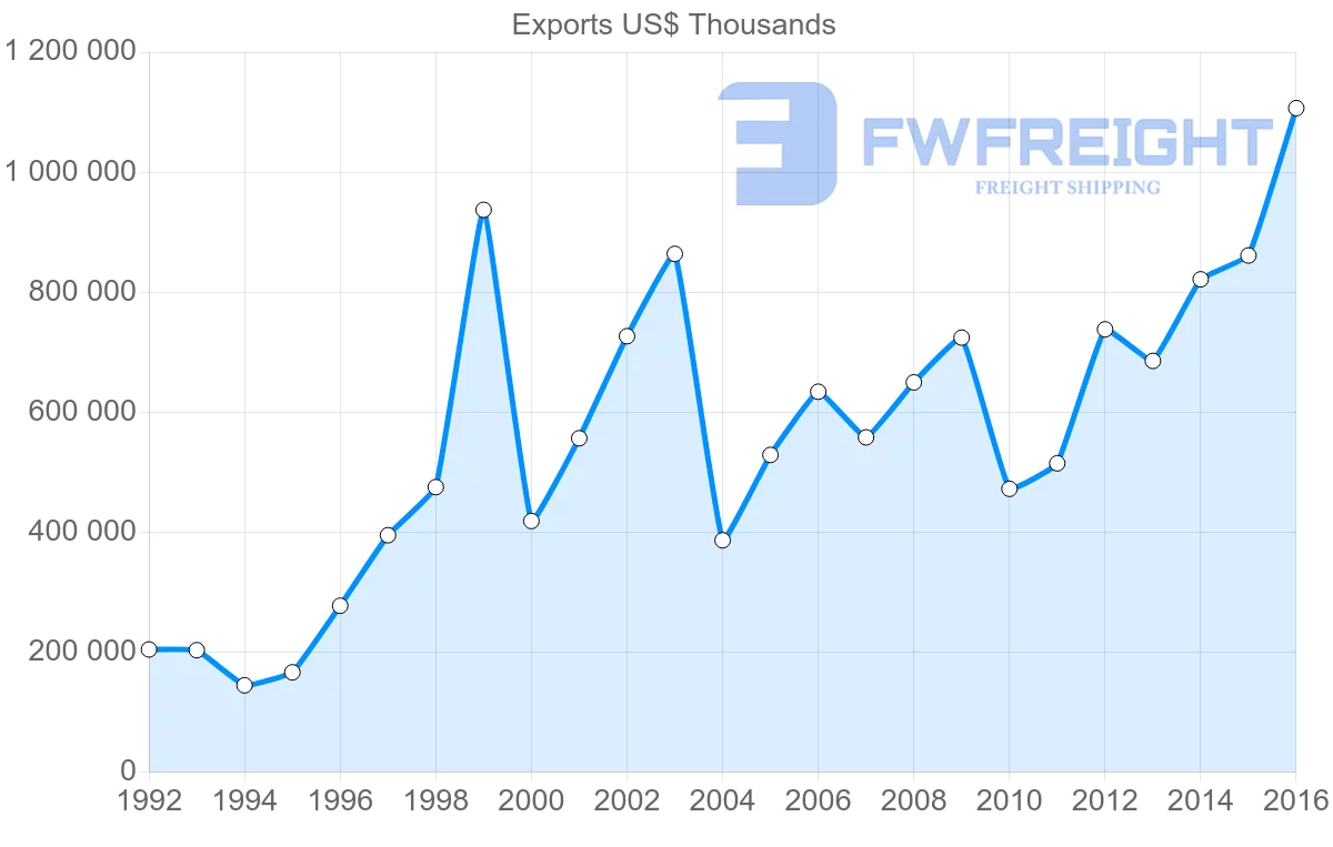 Shipping company from Ukraine to Lithuania