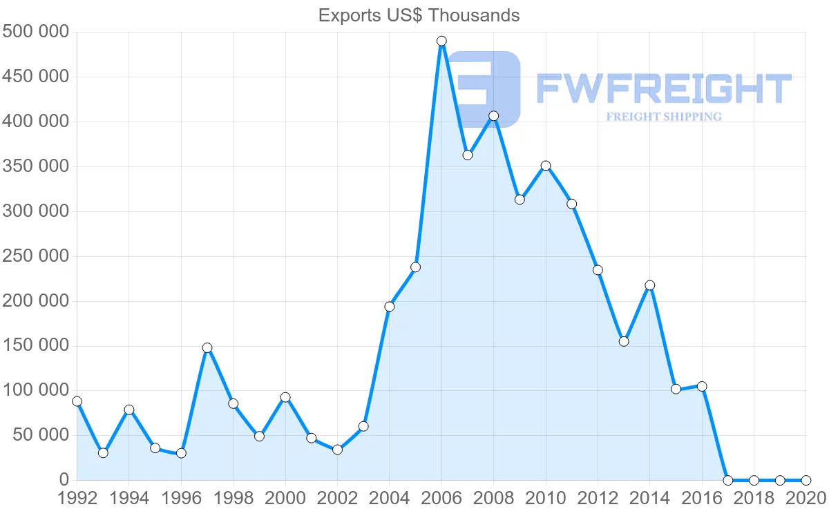 Shipping company from Ukraine to Malaysia