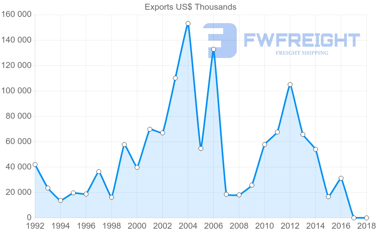Shipping company from Ukraine to Malta