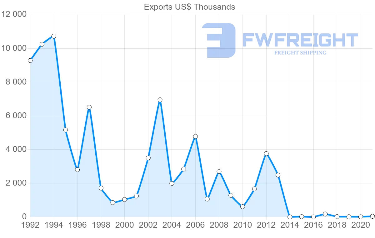 Shipping company from Ukraine to Mauritius