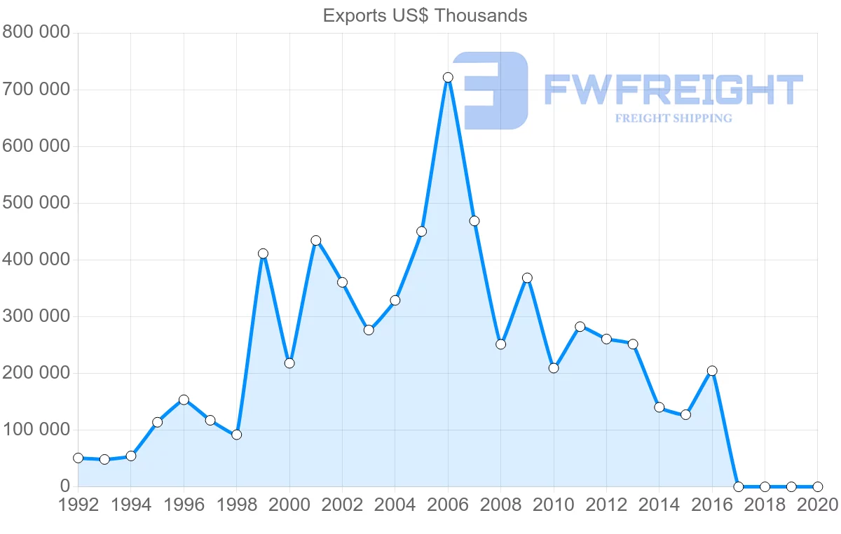 Shipping company from Ukraine to Mexico