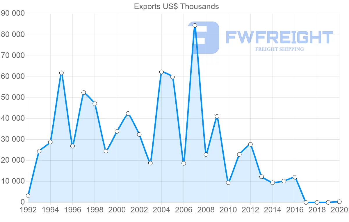Shipping company from Ukraine to Myanmar