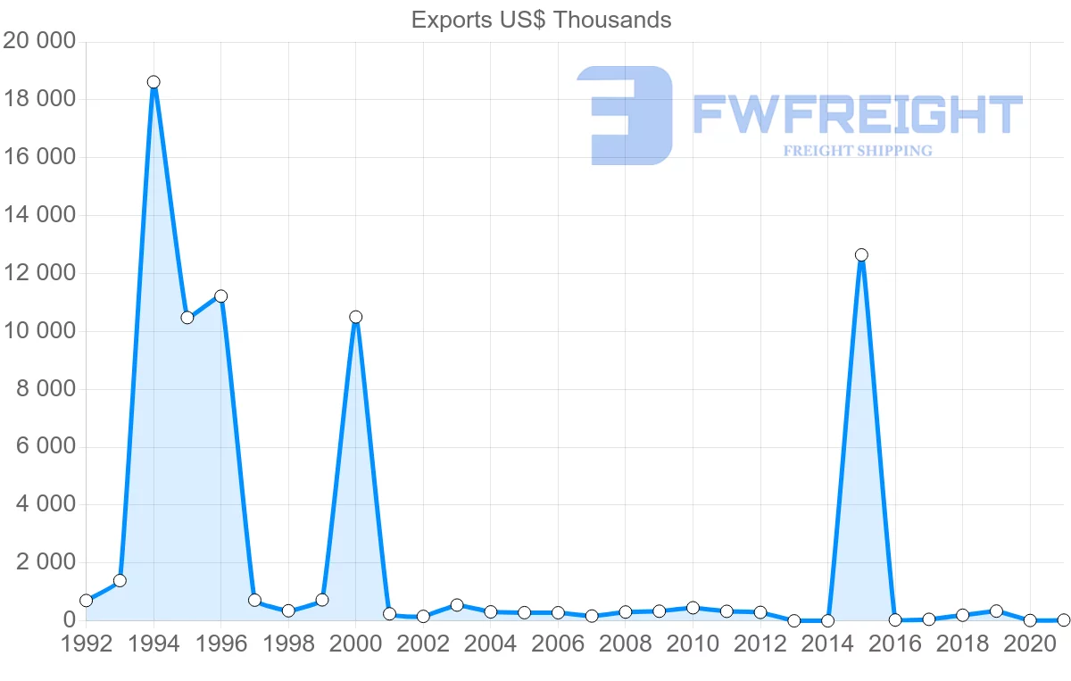 Shipping company from Ukraine to Namibia