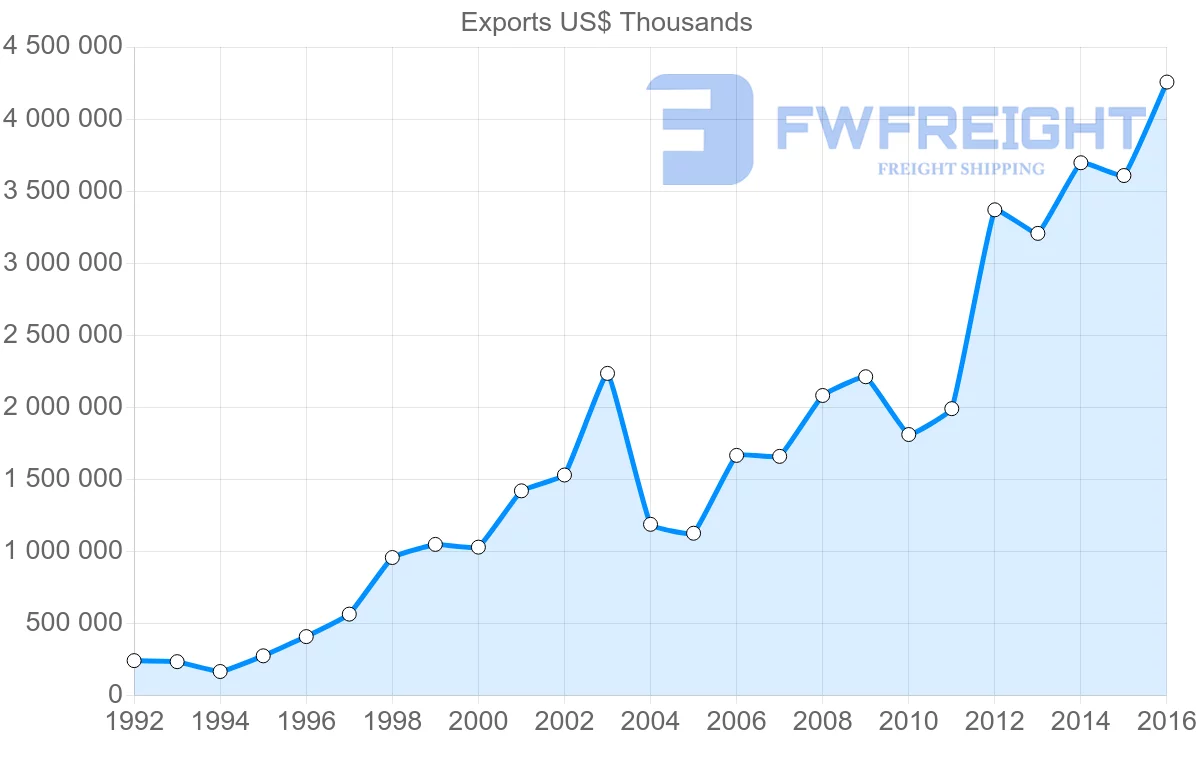 Shipping company from Ukraine to Netherlands