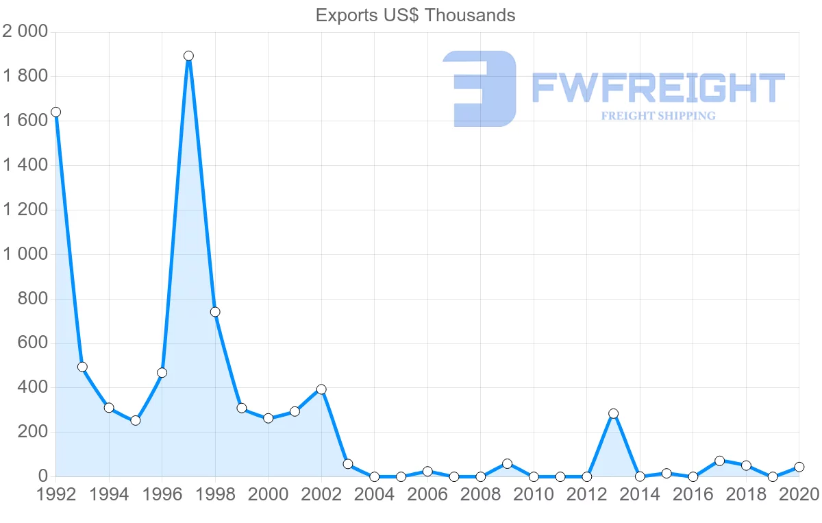 Shipping company from Ukraine to New Caledonia