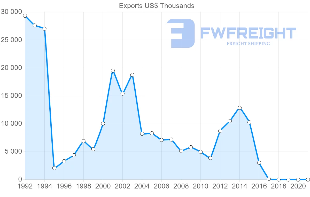 Shipping company from Ukraine to New Zealand