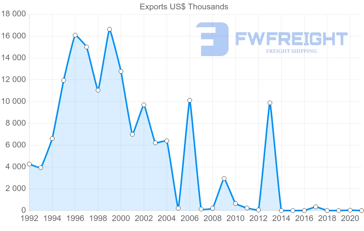 Shipping company from Ukraine to Nicaragua