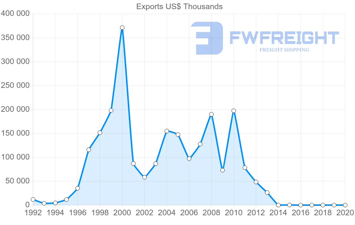 Shipping company from Ukraine to Oman