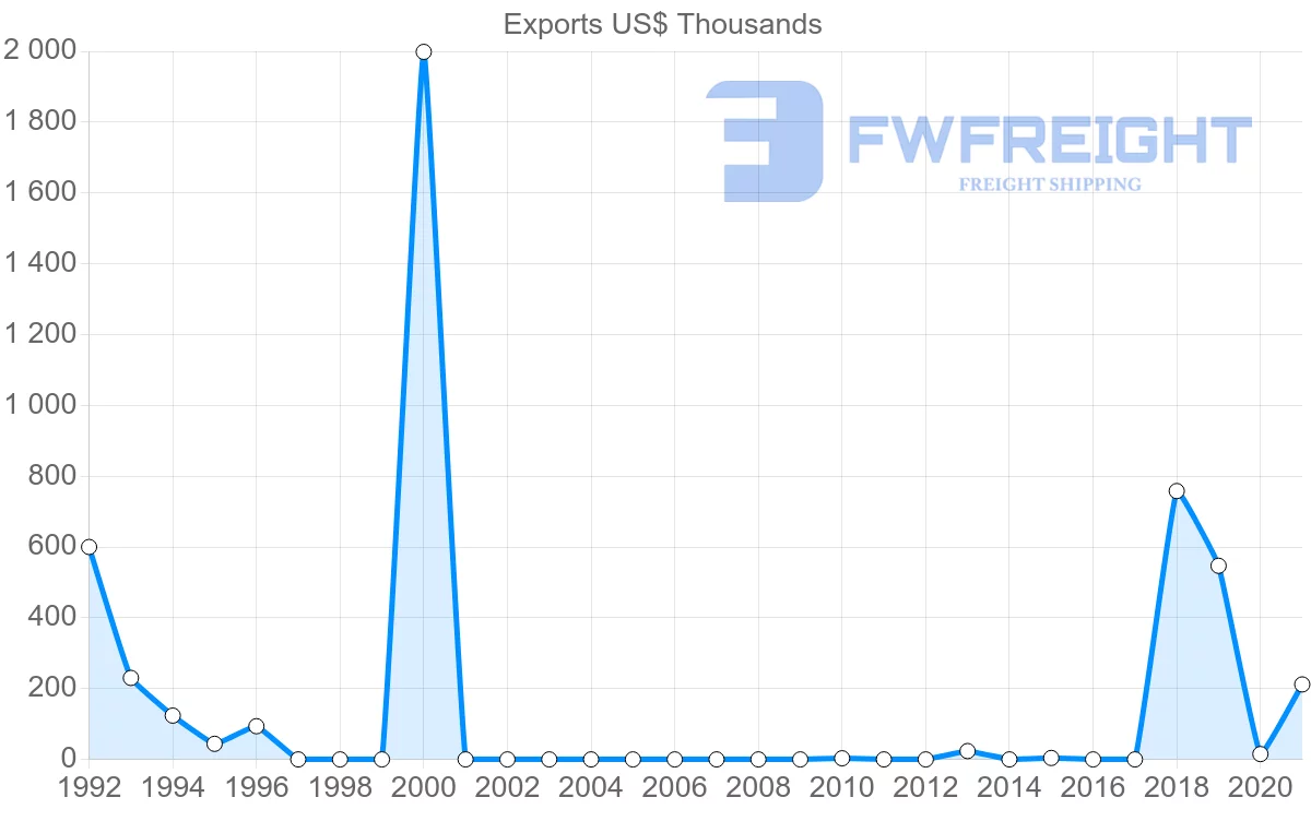 Shipping company from Ukraine to Papua New Guinea