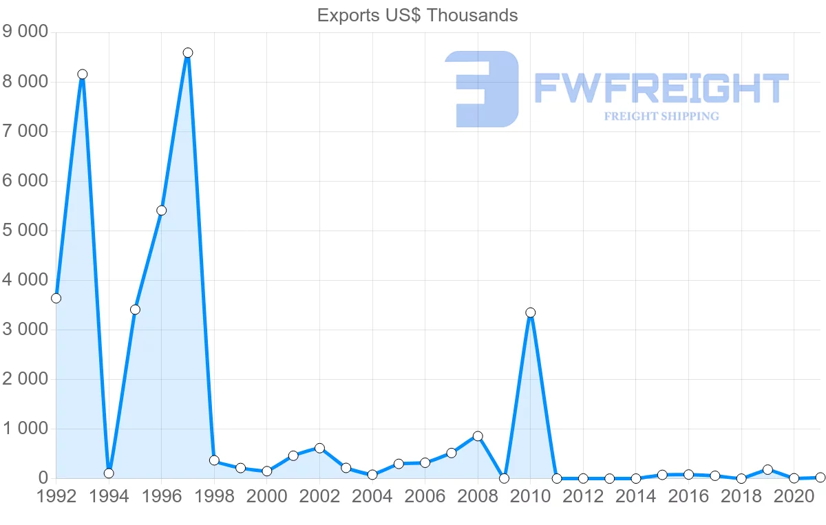 Shipping company from Ukraine to Paraguay