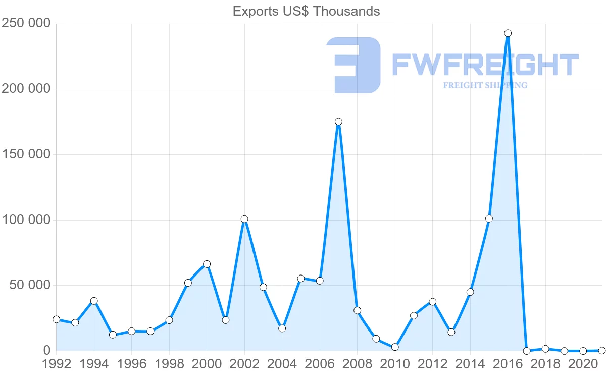 Shipping company from Ukraine to Peru