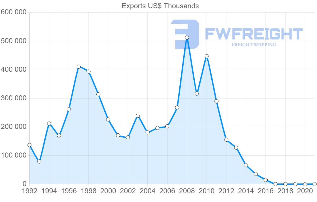 Shipping company from Ukraine to Philippines