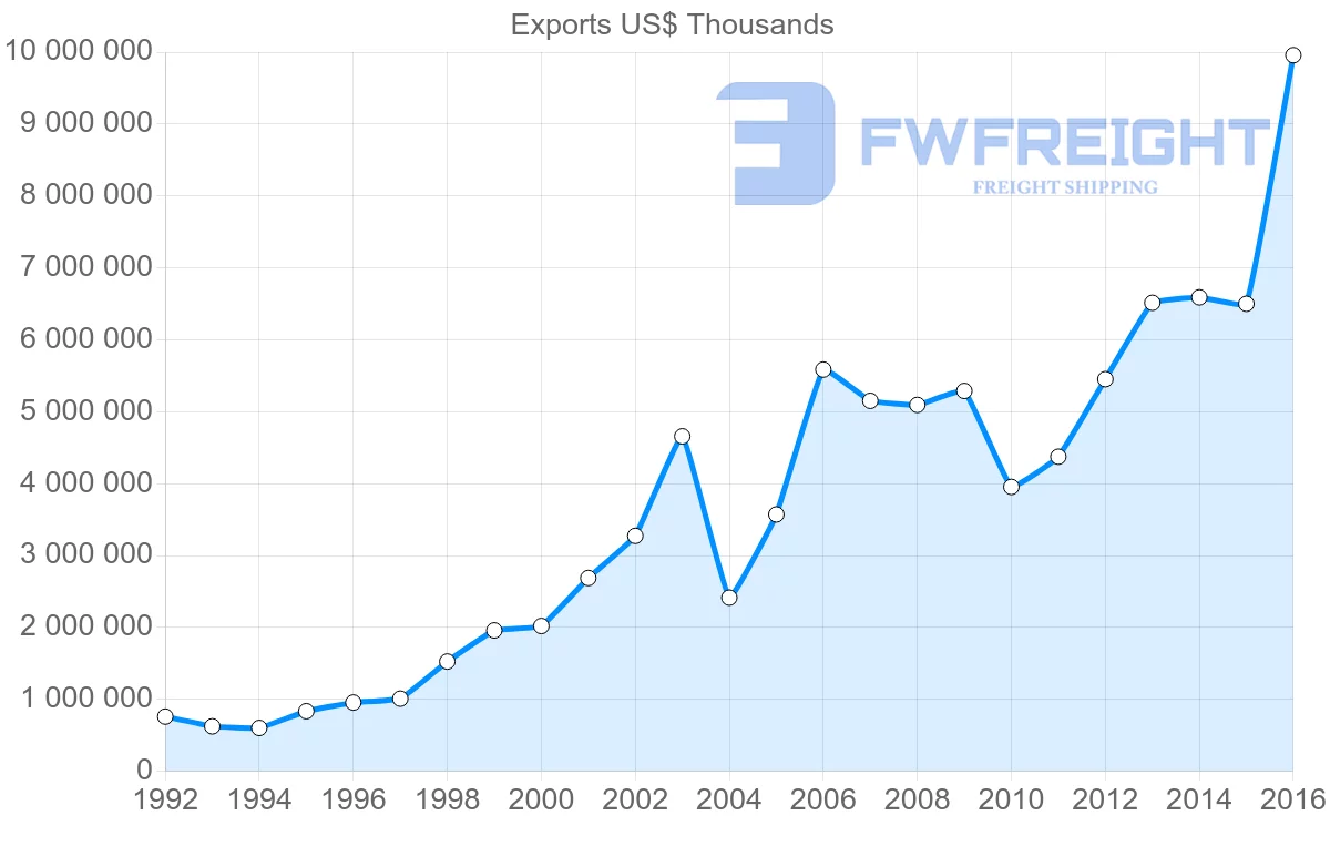 Shipping company from Ukraine to Poland