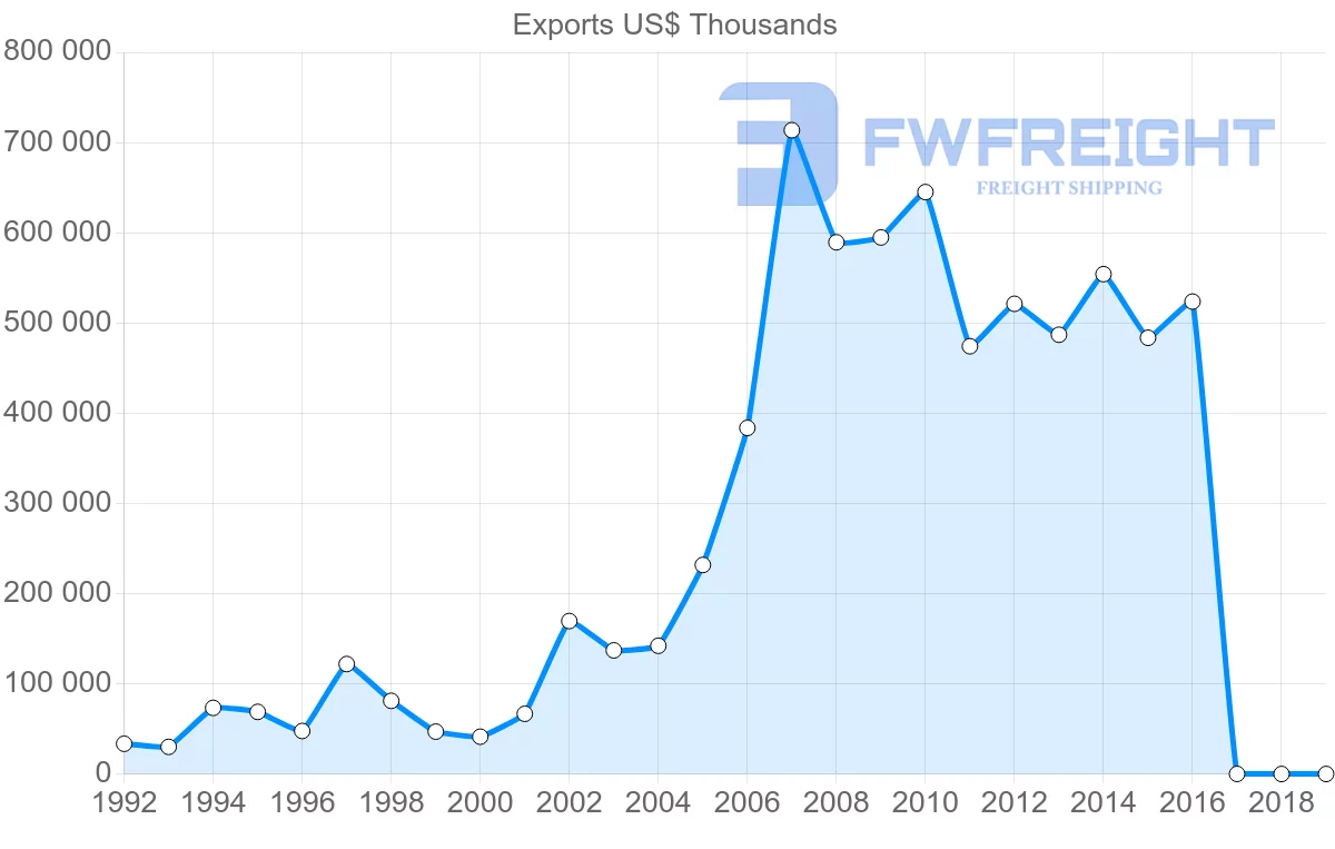 Shipping company from Ukraine to Portugal