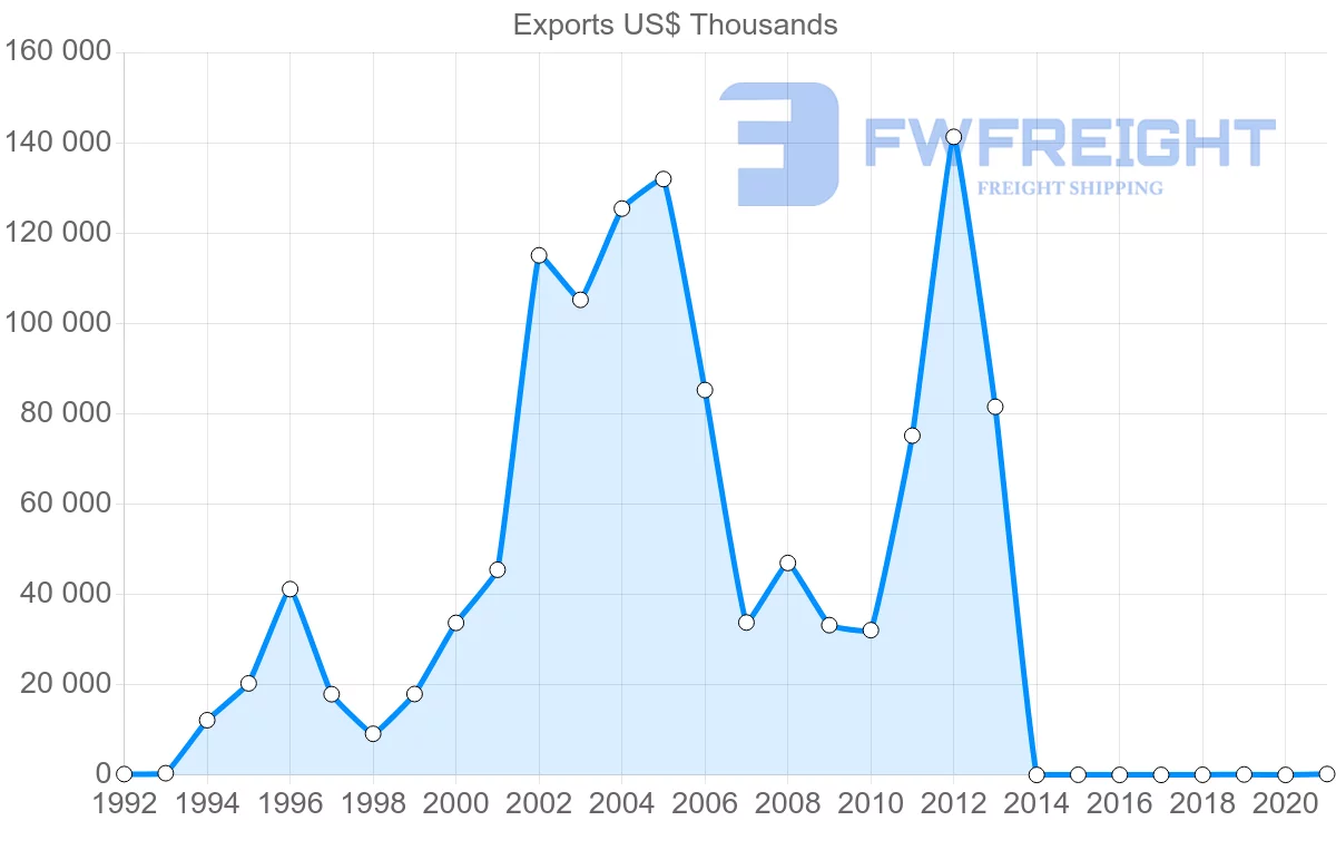 Shipping company from Ukraine to Qatar