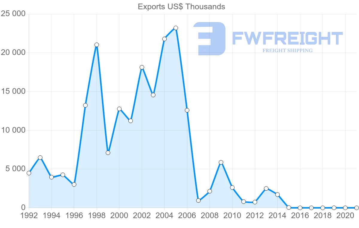 Shipping company from Ukraine to Republic of the Congo