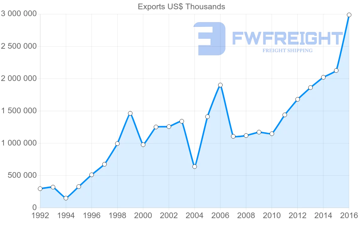 Shipping company from Ukraine to Romania
