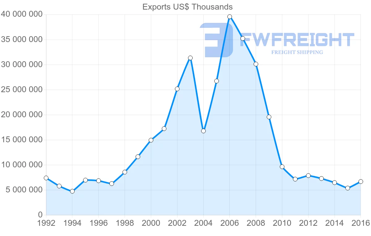 Shipping company from Ukraine to Russia
